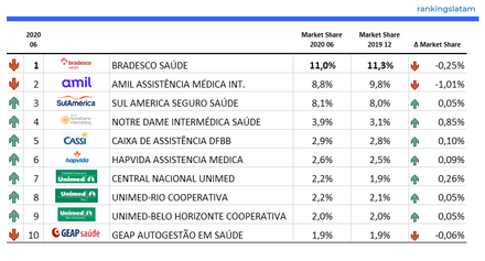 Mercado de Seguros de Salud y Dentales en Brasil Overview 2020.06
