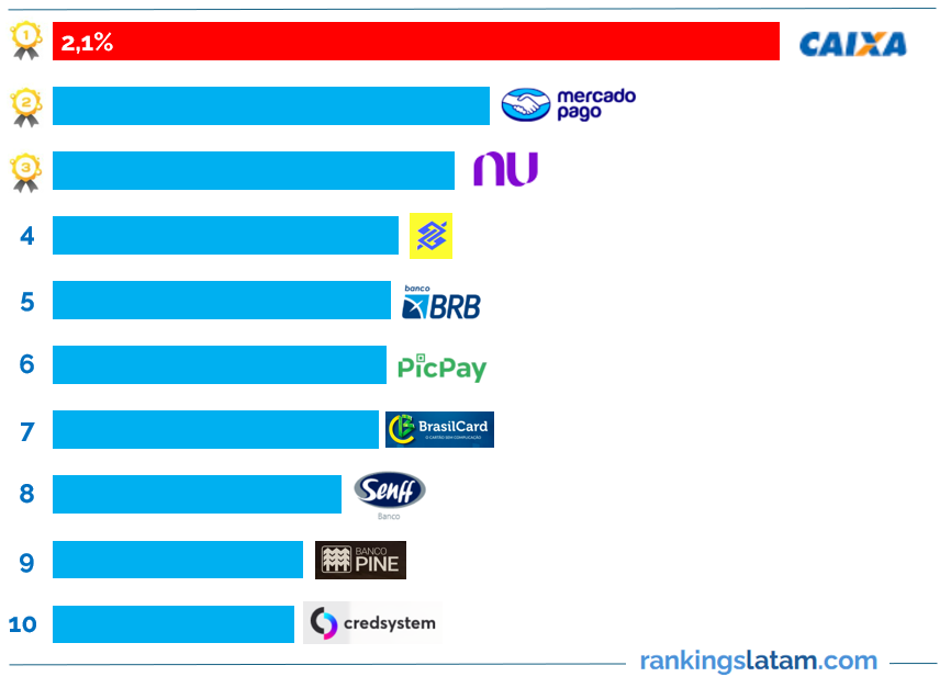 RANKING DE COMPETIDORES DEL MERCADO DE TARJETAS DE CRÉDITO DE BRASIL 2 ...