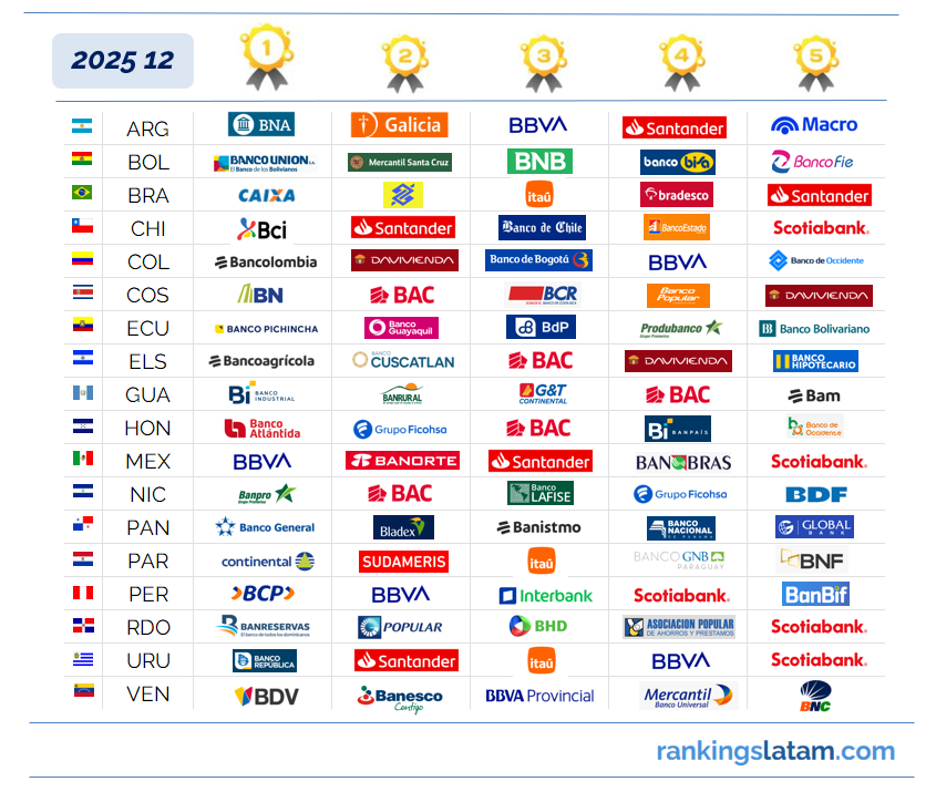LATIN AMERICA BANKS AND FINANCIAL INSTITUTIONS RANKING BY LOAN PORTFOL ...