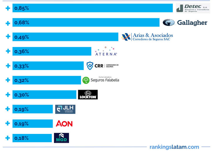 BROKERS y CORREDORES DE SEGUROS EN PERÚ - ESTADISTICAS y RANKINGS ...